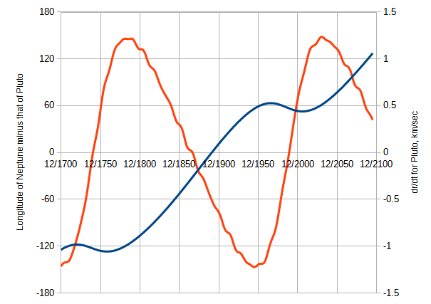 Ecliptic longitude of Neptune minus that of Pluto (blue), and rate of change of Pluto's distance from the sun (red). 